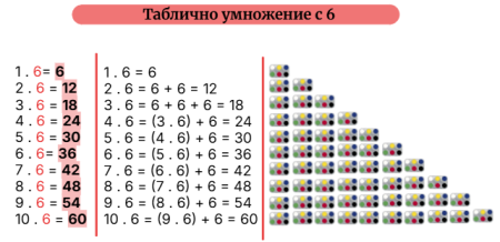 Таблично умножение с 6